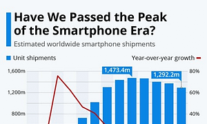 Smartphone Discounts Set To Rocket As Market Slumps